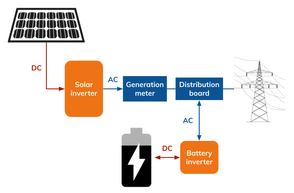 交流耦合与太阳能电池和电池逆变器