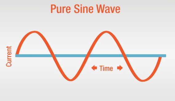 基础tipo - di - onda (onda - sinusoidale pura)分类degli逆变器